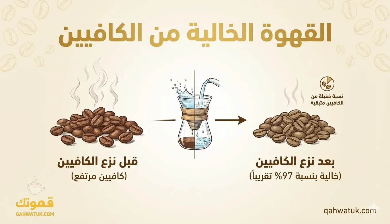 مقارنة توضح القهوة قبل نزع الكافيين وبعد إزالة الكافيين بنسبة 97% تقريبًا