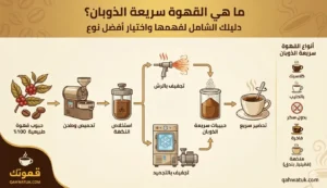 مخطط يوضح مراحل تصنيع القهوة سريعة الذوبان من حبوب البن حتى التحضير